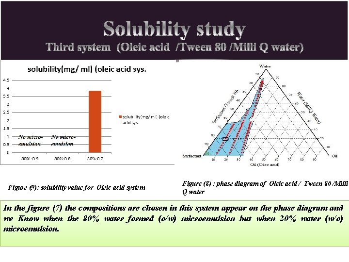 Figure (9): solubility value for Oleic acid system Figure (8) : phase diagram of