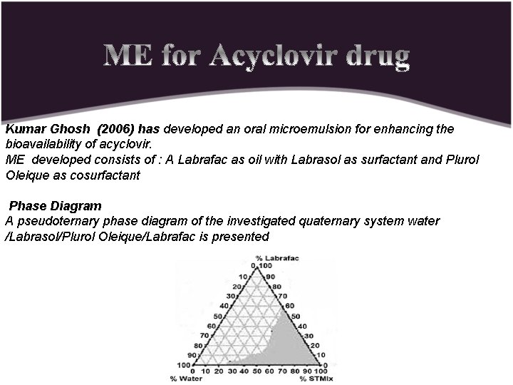 Kumar Ghosh (2006) has developed an oral microemulsion for enhancing the bioavailability of acyclovir.