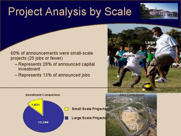 Project Analysis by Scale Large Scale Projects 60% of announcements were small-scale projects (25