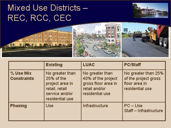 Mixed Use Districts – REC, RCC, CEC Existing LUAC PC/Staff % Use Mix Constraints