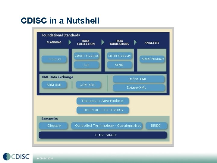 CDISC in a Nutshell © CDISC 2015 