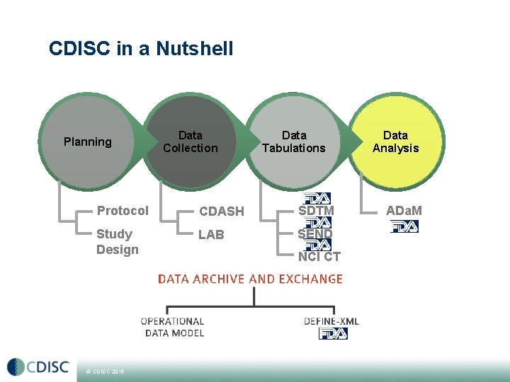 CDISC in a Nutshell Planning Data Collection Data Tabulations Protocol CDASH SDTM Study Design