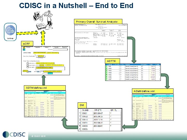 CDISC in a Nutshell – End to End Primary Overall Survival Analysis a. CRF