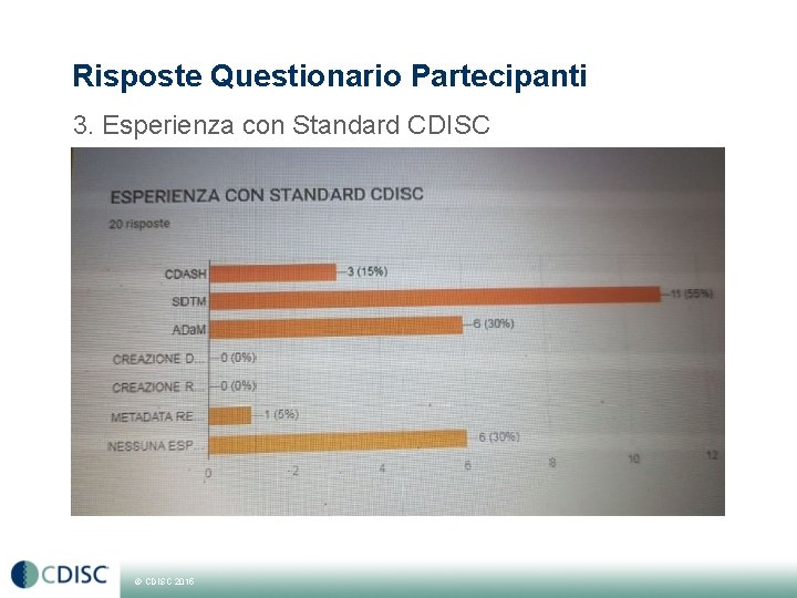 Risposte Questionario Partecipanti 3. Esperienza con Standard CDISC © CDISC 2015 