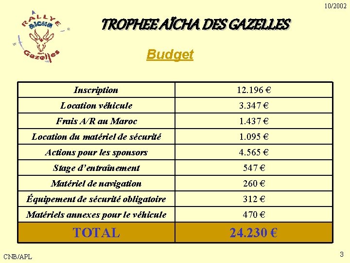 10/2002 TROPHEE AÏCHA DES GAZELLES Budget Inscription 12. 196 € Location véhicule 3. 347