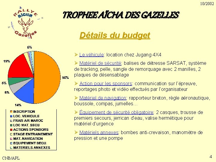 10/2002 TROPHEE AÏCHA DES GAZELLES Détails du budget 6% Ø Le véhicule: location chez