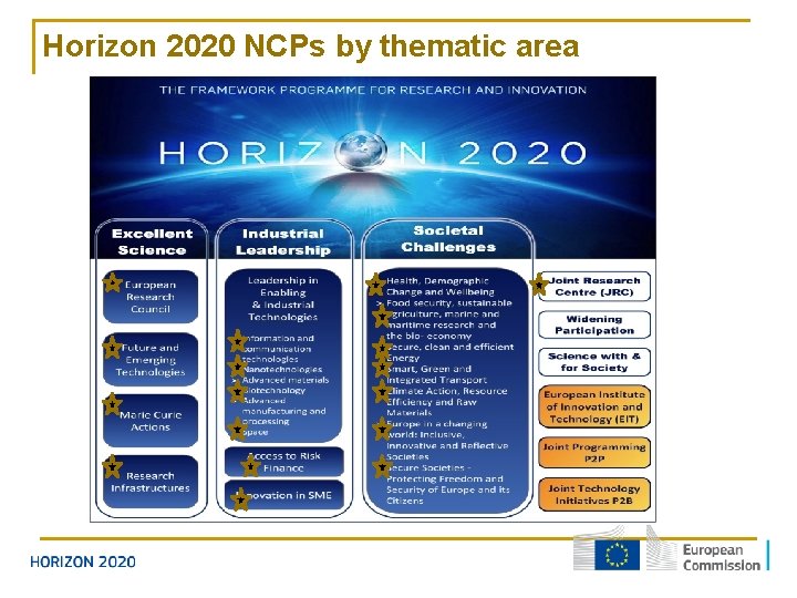 Horizon 2020 NCPs by thematic area 