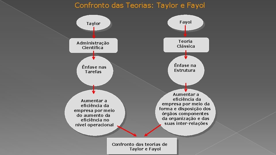 Confronto das Teorias: Taylor e Fayol Taylor Fayol Administração Científica Teoria Clássica Ênfase nas