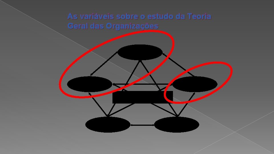 As variáveis sobre o estudo da Teoria Geral das Organizações Tarefa Estrutura Pessoas Organização