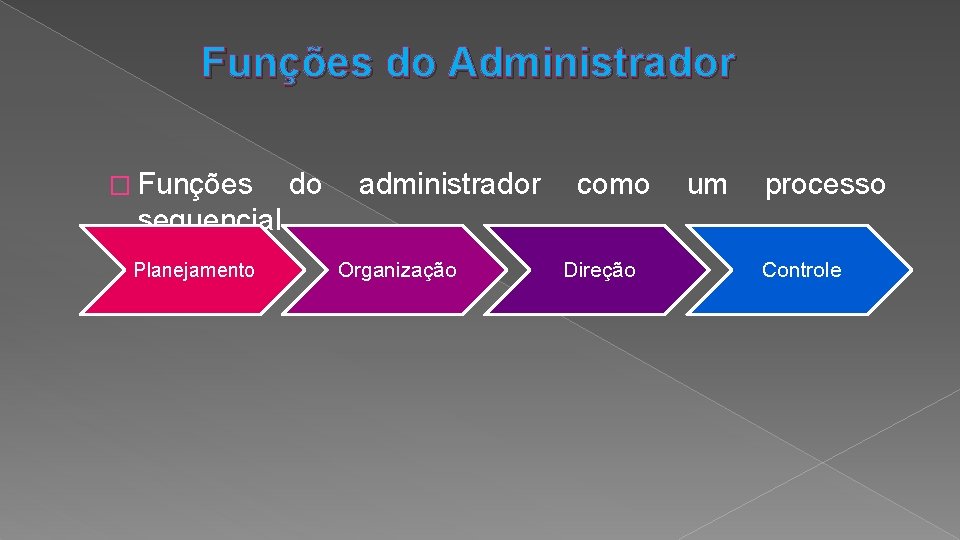 Funções do Administrador � Funções do administrador como um processo sequencial Planejamento Organização Direção