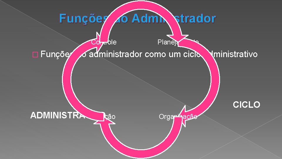 Funções do Administrador Controle � Funções Planejamento do administrador como um ciclo administrativo CICLO