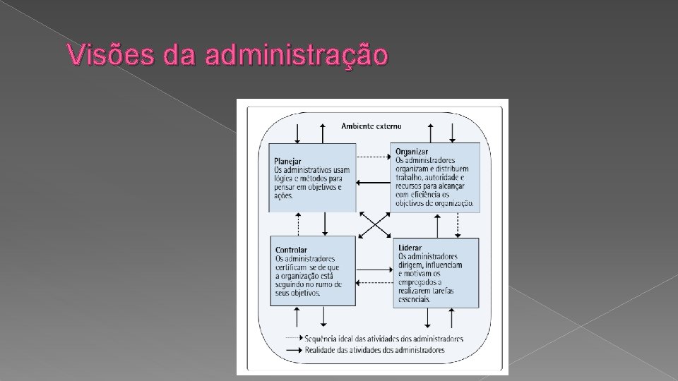 Visões da administração 