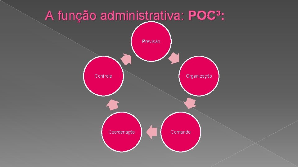 A função administrativa: POC³: Previsão Controle Coordenação Organização Comando 