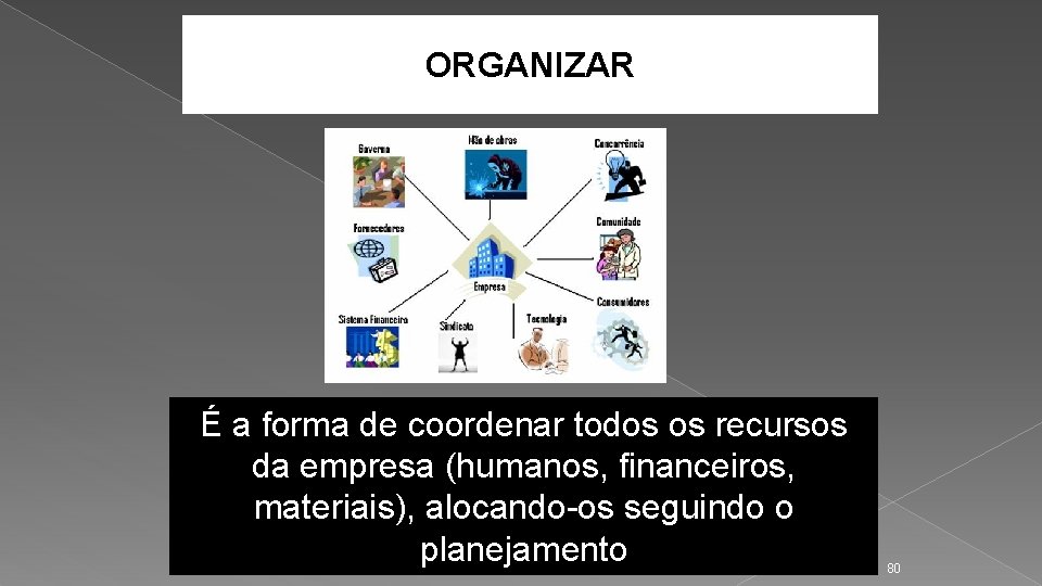 ORGANIZAR É a forma de coordenar todos os recursos da empresa (humanos, financeiros, materiais),