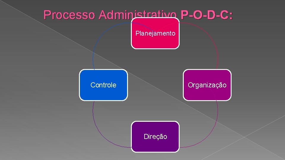 Processo Administrativo P-O-D-C: Planejamento Controle Organização Direção 