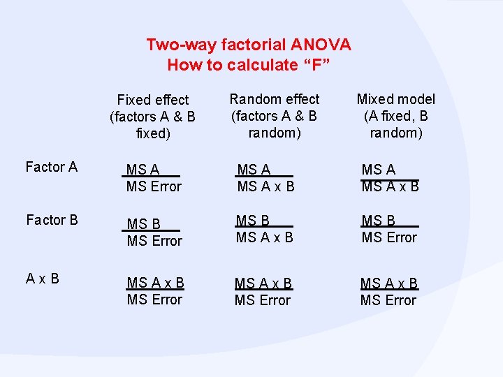 Two-way factorial ANOVA How to calculate “F” Fixed effect (factors A & B fixed)