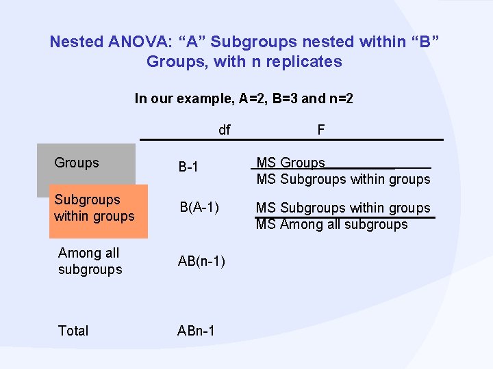 Nested ANOVA: “A” Subgroups nested within “B” Groups, with n replicates In our example,
