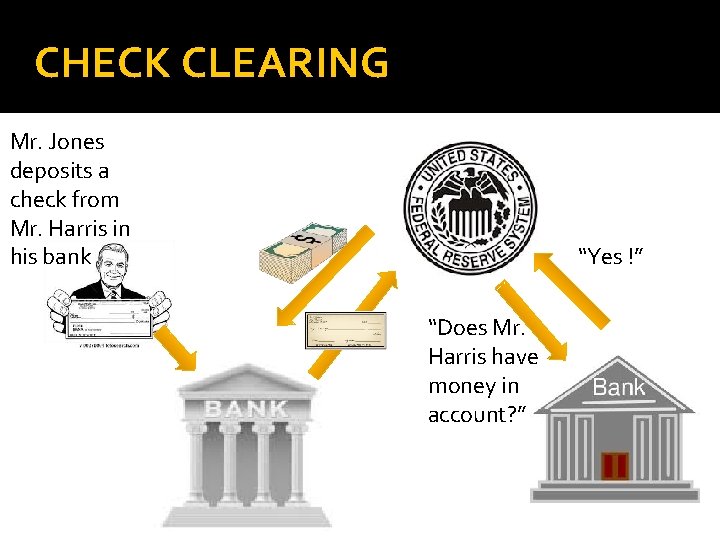 CHECK CLEARING Mr. Jones deposits a check from Mr. Harris in his bank “Yes