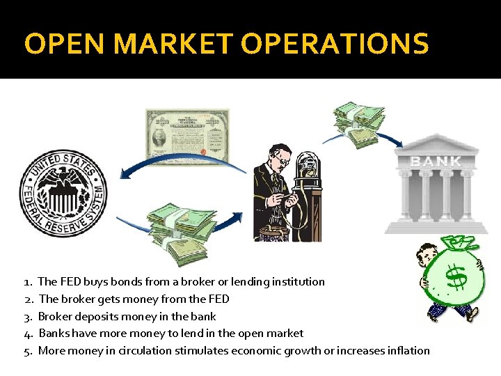 OPEN MARKET OPERATIONS 1. The FED buys bonds from a broker or lending institution