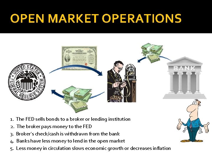 OPEN MARKET OPERATIONS 1. The FED sells bonds to a broker or lending institution