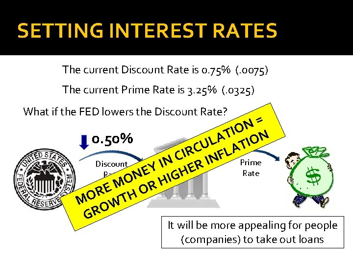 SETTING INTEREST RATES The current Discount Rate is 0. 75% (. 0075) The current