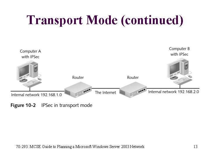 Transport Mode (continued) 70 -293: MCSE Guide to Planning a Microsoft Windows Server 2003