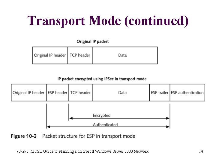 Transport Mode (continued) 70 -293: MCSE Guide to Planning a Microsoft Windows Server 2003