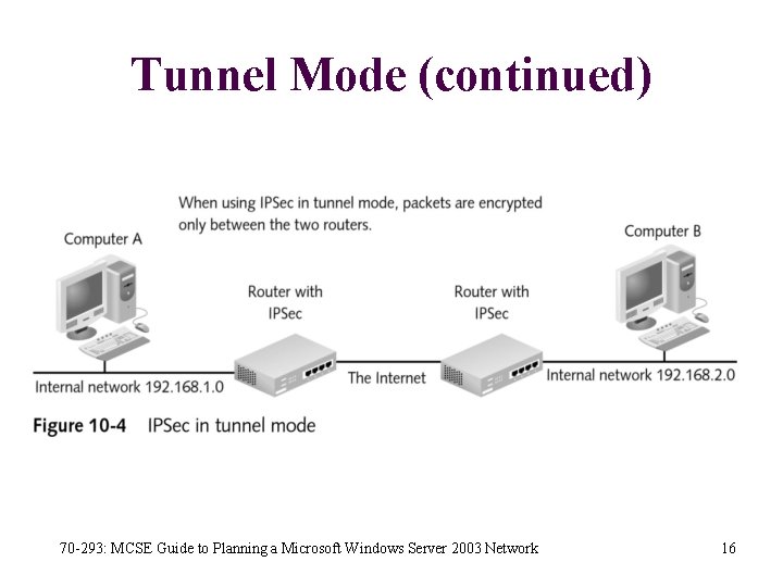 Tunnel Mode (continued) 70 -293: MCSE Guide to Planning a Microsoft Windows Server 2003