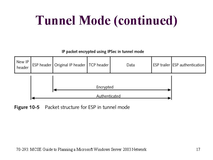 Tunnel Mode (continued) 70 -293: MCSE Guide to Planning a Microsoft Windows Server 2003