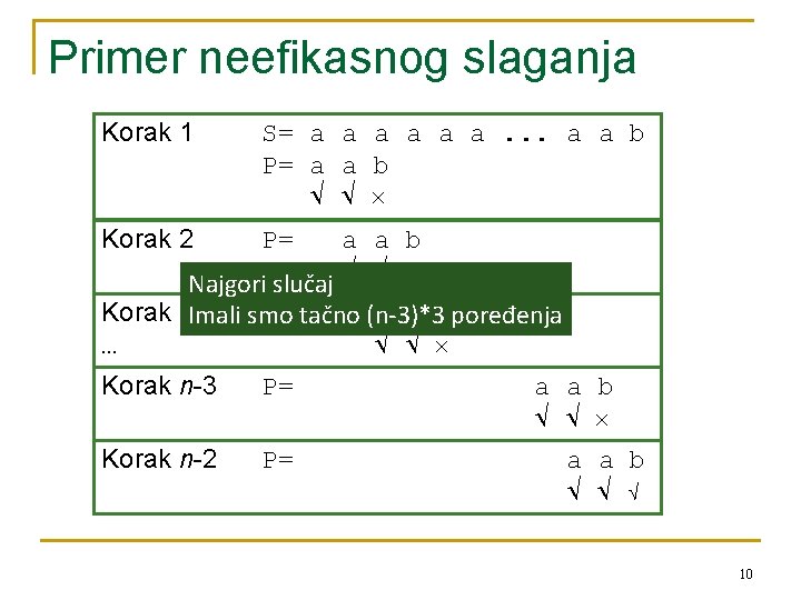 Primer neefikasnog slaganja Korak 1 S= a a a. . . a a b