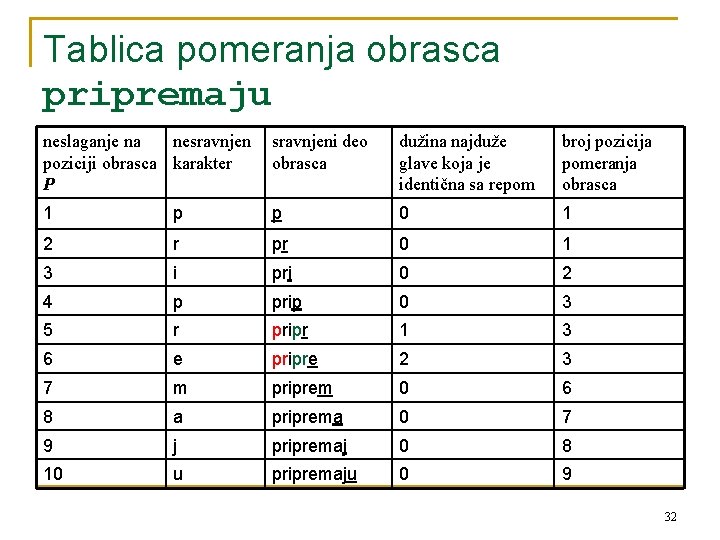 Tablica pomeranja obrasca pripremaju neslaganje na nesravnjen poziciji obrasca karakter P sravnjeni deo obrasca Tablica pomeranja obrasca pripremaju neslaganje na nesravnjen poziciji obrasca karakter P sravnjeni deo obrasca