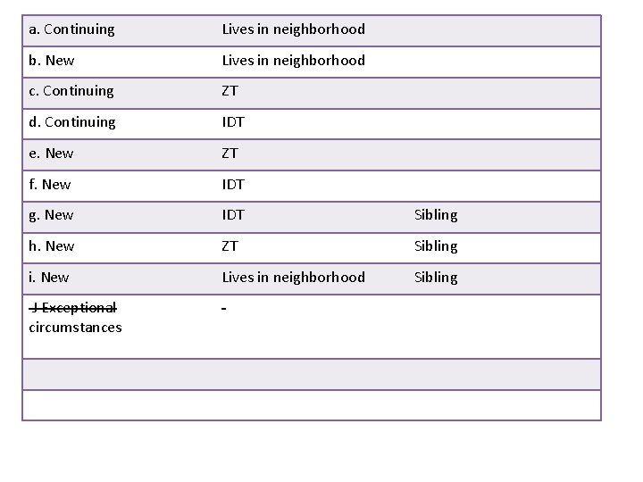 a. Continuing Lives in neighborhood b. New Lives in neighborhood c. Continuing ZT d.