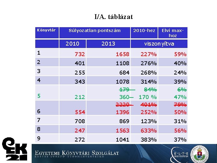 I/A. táblázat Könyvtár Súlyozatlan pontszám 2010 2013 2010 -hez Elvi maxhoz viszonyítva 1 732