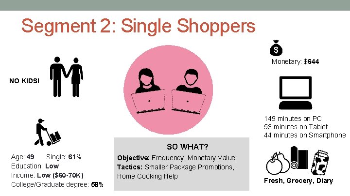 Segment 2: Single Shoppers Monetary: $644 NO KIDS! 149 minutes on PC 53 minutes