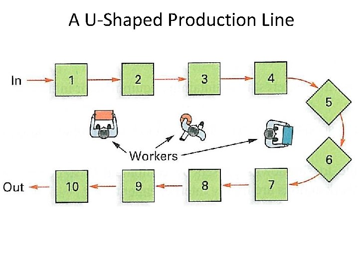 A U-Shaped Production Line 