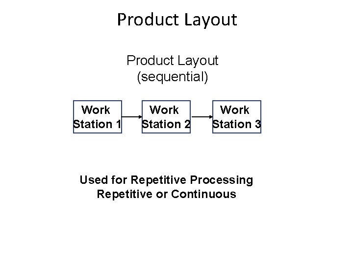 Product Layout (sequential) Work Station 1 Work Station 2 Work Station 3 Used for