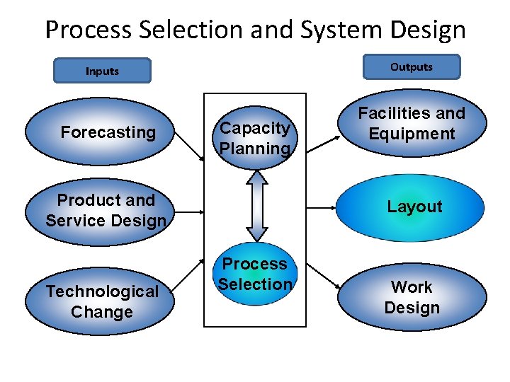 Process Selection and System Design Outputs Inputs Forecasting Capacity Planning Product and Service Design