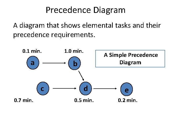 Precedence Diagram A diagram that shows elemental tasks and their precedence requirements. 0. 1