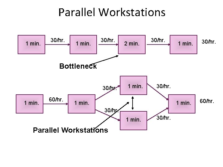 Parallel Workstations 1 min. 30/hr. 2 min. 30/hr. 1 min. 30/hr. Bottleneck 30/hr. 1