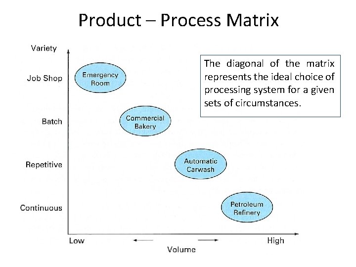 Product – Process Matrix The diagonal of the matrix represents the ideal choice of