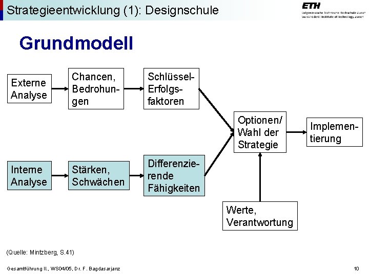 Strategieentwicklung (1): Designschule Grundmodell Externe Analyse Chancen, Bedrohungen Schlüssel. Erfolgsfaktoren Optionen/ Wahl der Strategie