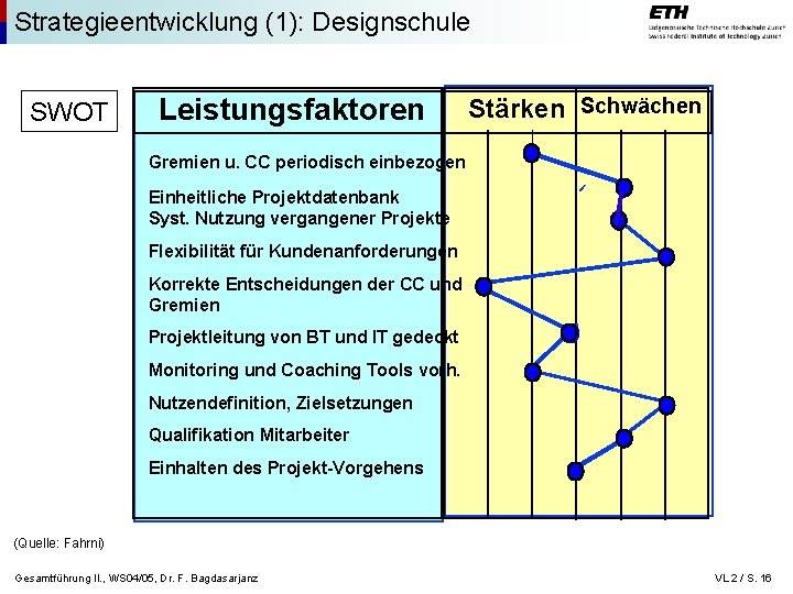 Strategieentwicklung (1): Designschule SWOT Leistungsfaktoren Stärken Schwächen Gremien u. CC periodisch einbezogen Einheitliche Projektdatenbank