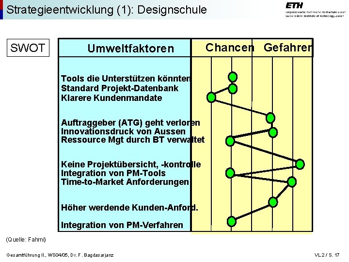 Strategieentwicklung (1): Designschule SWOT Umweltfaktoren Chancen Gefahren Tools die Unterstützen könnten Standard Projekt-Datenbank Klarere