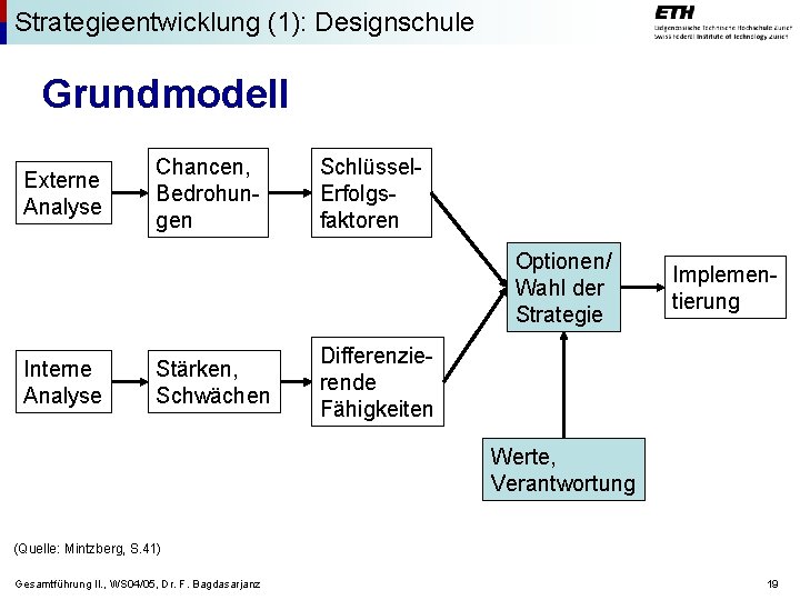 Strategieentwicklung (1): Designschule Grundmodell Externe Analyse Chancen, Bedrohungen Schlüssel. Erfolgsfaktoren Optionen/ Wahl der Strategie