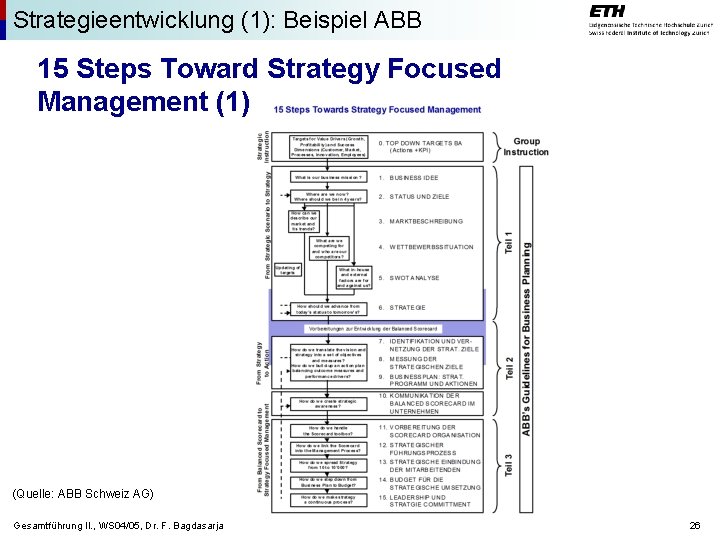 Strategieentwicklung (1): Beispiel ABB 15 Steps Toward Strategy Focused Management (1) (Quelle: ABB Schweiz