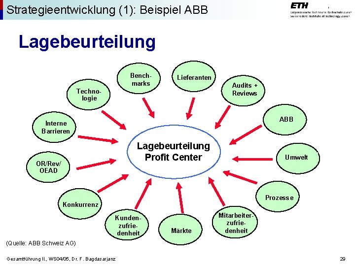 Strategieentwicklung (1): Beispiel ABB Lagebeurteilung Benchmarks Lieferanten Audits + Reviews Technologie ABB Interne Barrieren
