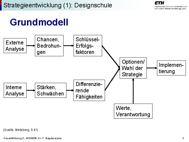 Strategieentwicklung (1): Designschule Grundmodell Externe Analyse Chancen, Bedrohungen Schlüssel. Erfolgsfaktoren Optionen/ Wahl der Strategie