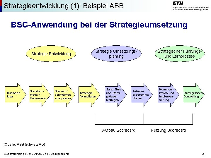 Strategieentwicklung (1): Beispiel ABB BSC-Anwendung bei der Strategieumsetzung Strategie Entwicklung Business Idea Standort >