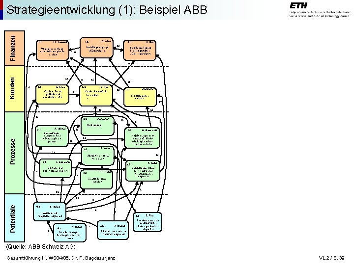 Finanzen Strategieentwicklung (1): Beispiel ABB 1. 1 A. Aram 1. 2 J. P. Jaccard