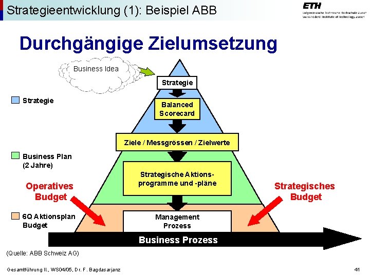 Strategieentwicklung (1): Beispiel ABB Durchgängige Zielumsetzung Business Idea Strategie Balanced Scorecard Ziele / Messgrössen